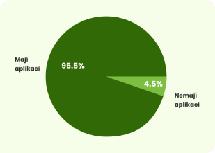 Vizualizace kruhového grafu zobrazující procento fanoušků, kteří mají aplikaci (95.5 %), a fanoušků, kteří aplikaci nemají (4.5 %).