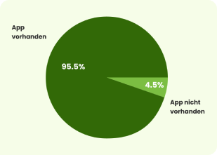 Eine Tortendiagramm-Visualisierung, die den Prozentsatz der Fans zeigt, die eine App haben (95,5 %) und der Fans, die keine App haben (4,5 %).