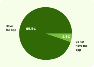 A visualization of a pie chart showing the percentage of fans who have the app (95.5%) and fans who don't (4.5%).